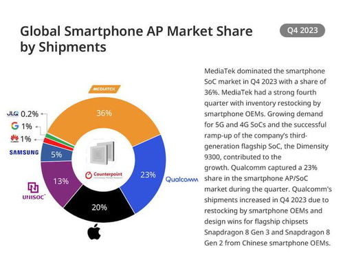 信息图 2023q4 全球半导体 代工厂 智能手机 ap 市场报告